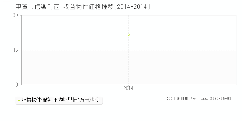 信楽町西(甲賀市)の収益物件価格推移グラフ(坪単価)[2014-2014年]