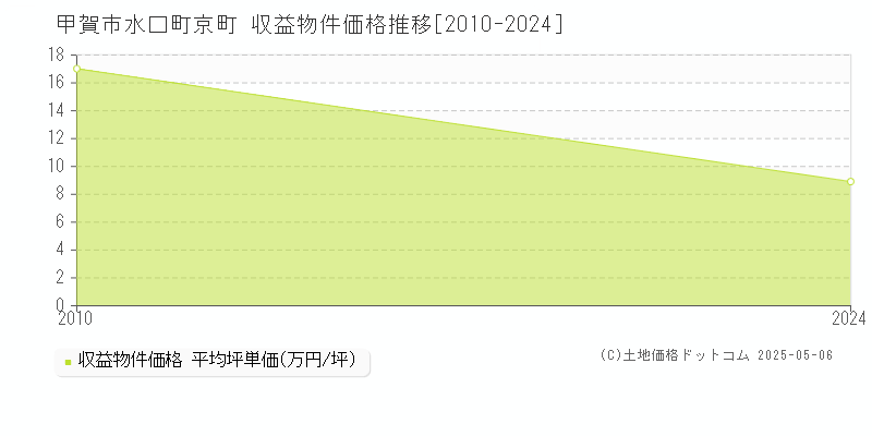 甲賀市水口町京町のアパート価格推移グラフ 