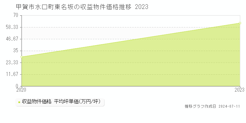 甲賀市水口町東名坂のアパート価格推移グラフ 