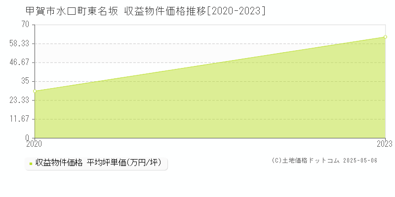 甲賀市水口町東名坂のアパート価格推移グラフ 