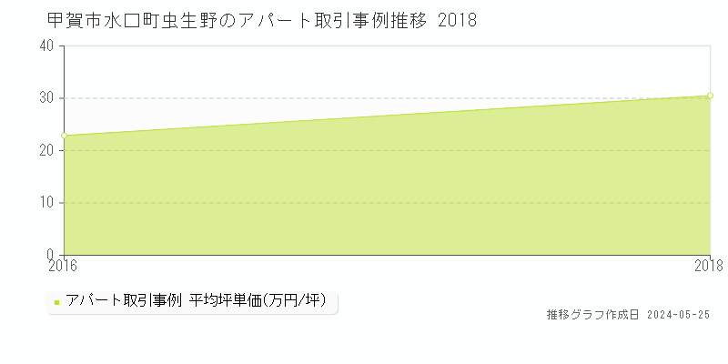 甲賀市水口町虫生野のアパート価格推移グラフ 