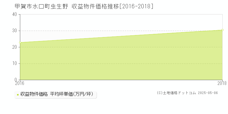 水口町虫生野(甲賀市)の収益物件価格推移グラフ(坪単価)[2016-2018年]