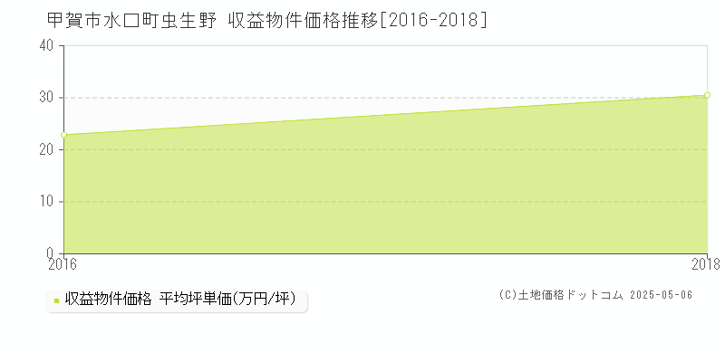 甲賀市水口町虫生野のアパート価格推移グラフ 