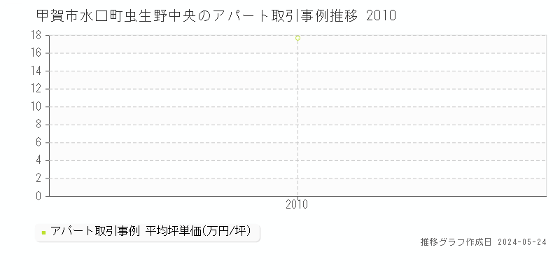 甲賀市水口町虫生野中央のアパート価格推移グラフ 