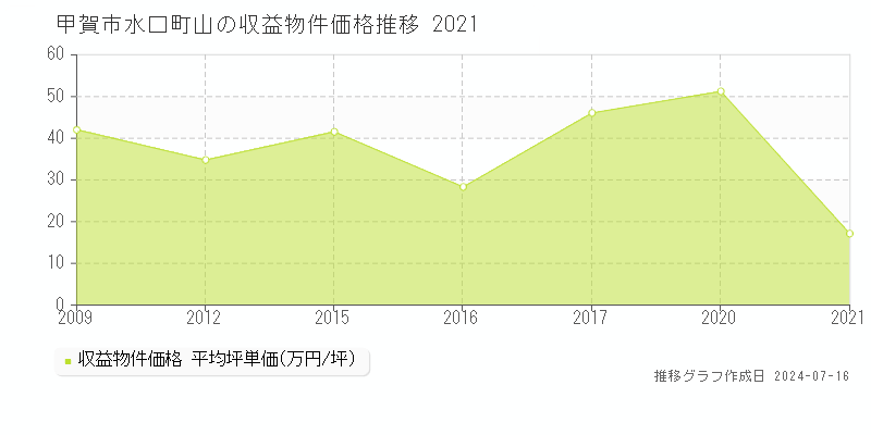 甲賀市水口町山のアパート取引事例推移グラフ 