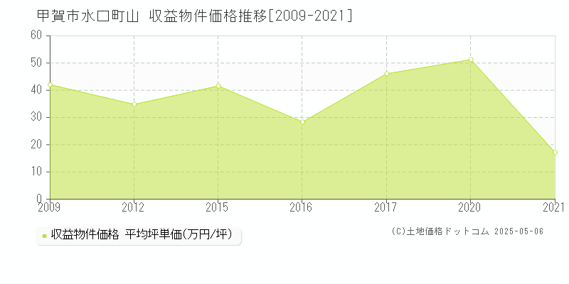 水口町山(甲賀市)の収益物件価格推移グラフ(坪単価)[2009-2021年]