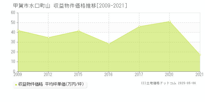 甲賀市水口町山のアパート価格推移グラフ 