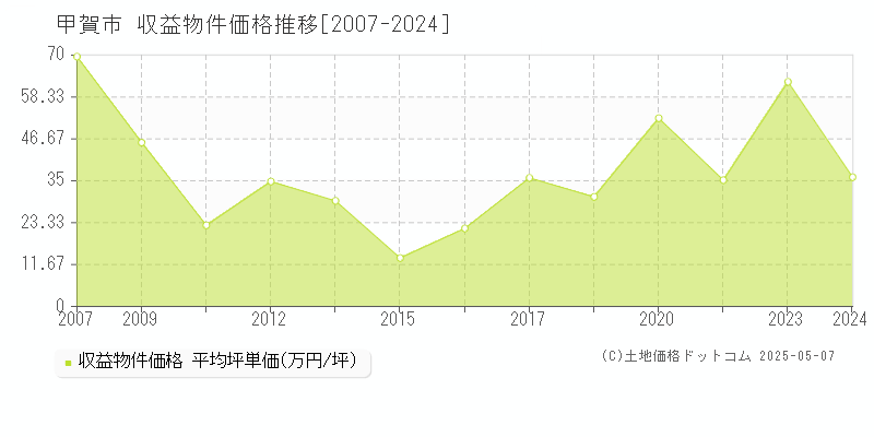 甲賀市(滋賀県)の収益物件価格推移グラフ(坪単価)[2007-2024年]