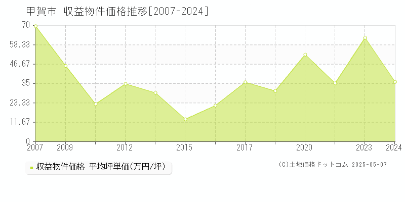 甲賀市のアパート価格推移グラフ 