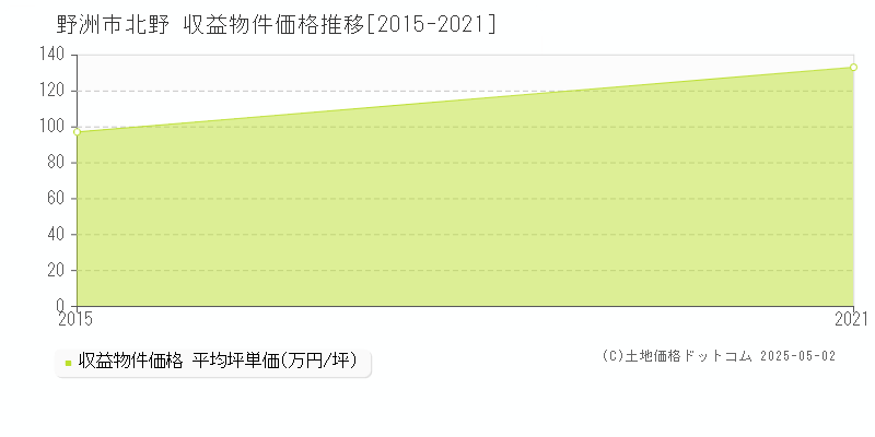 北野(野洲市)の収益物件価格推移グラフ(坪単価)[2015-2021年]