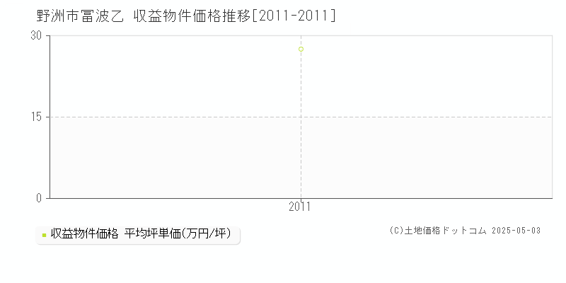 冨波乙(野洲市)の収益物件価格推移グラフ(坪単価)[2011-2011年]