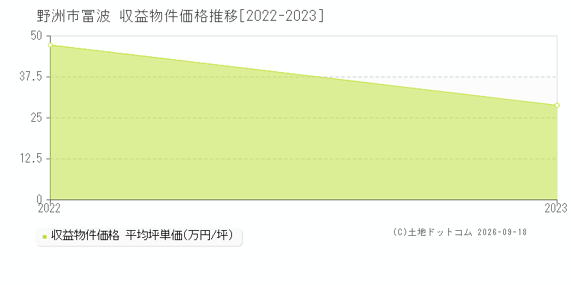 野洲市冨波の収益物件価格推移グラフ(坪単価)[2022-2023年]