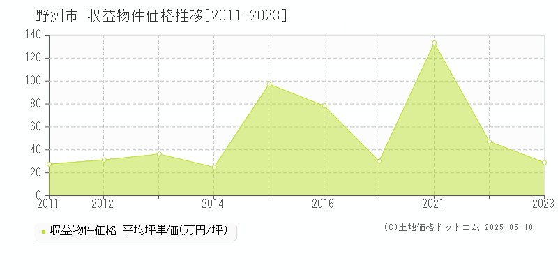 全域(野洲市)の収益物件価格推移グラフ(坪単価)[2011-2023年]