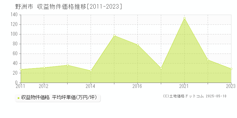 野洲市のアパート価格推移グラフ 