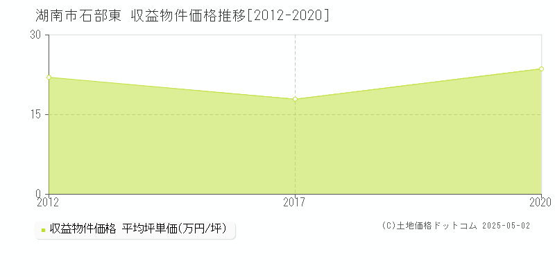 石部東(湖南市)の収益物件価格推移グラフ(坪単価)[2012-2020年]