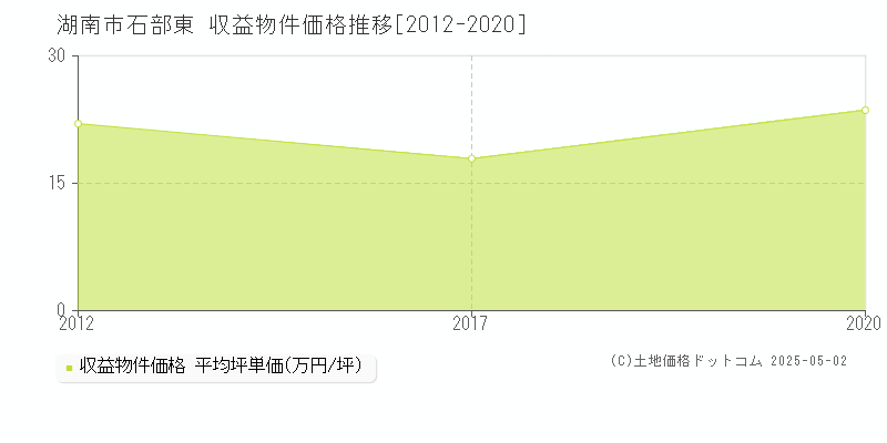 湖南市石部東のアパート取引事例推移グラフ 