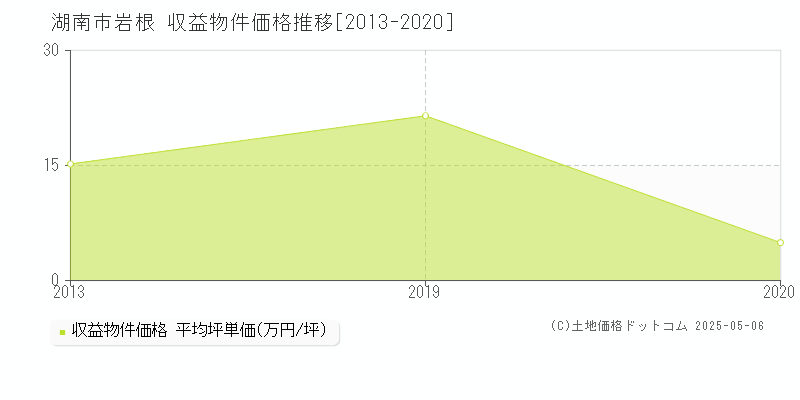 湖南市岩根のアパート価格推移グラフ 