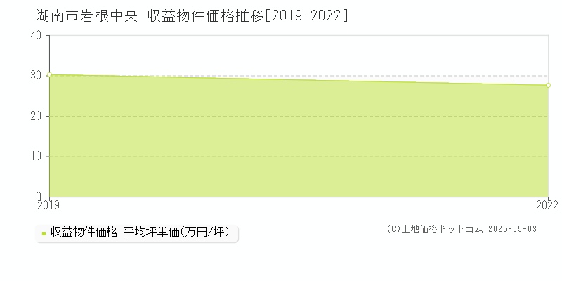 岩根中央(湖南市)の収益物件価格推移グラフ(坪単価)[2019-2022年]