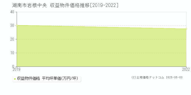 湖南市岩根中央のアパート価格推移グラフ 