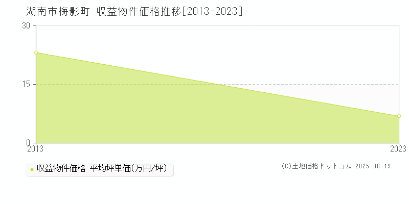 梅影町(湖南市)の収益物件価格推移グラフ(坪単価)[2013-2023年]
