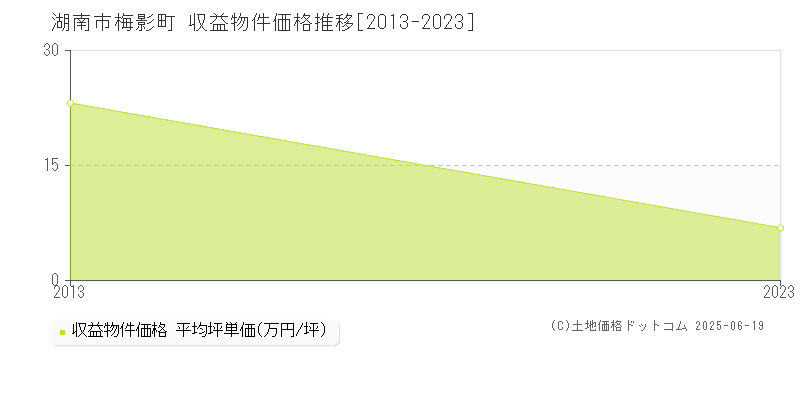 湖南市梅影町のアパート価格推移グラフ 