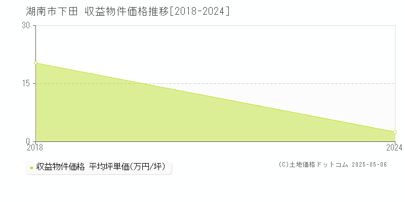下田(湖南市)の収益物件価格推移グラフ(坪単価)[2018-2024年]