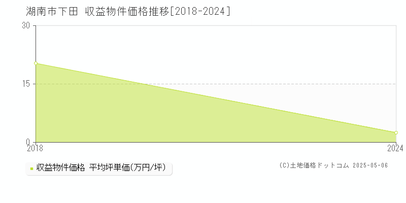 湖南市下田のアパート取引事例推移グラフ 