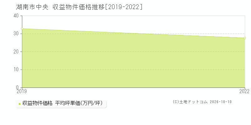 湖南市中央の収益物件価格推移グラフ(坪単価)[2019-2022年]