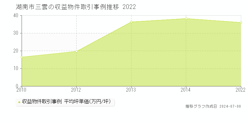 湖南市三雲のアパート価格推移グラフ 