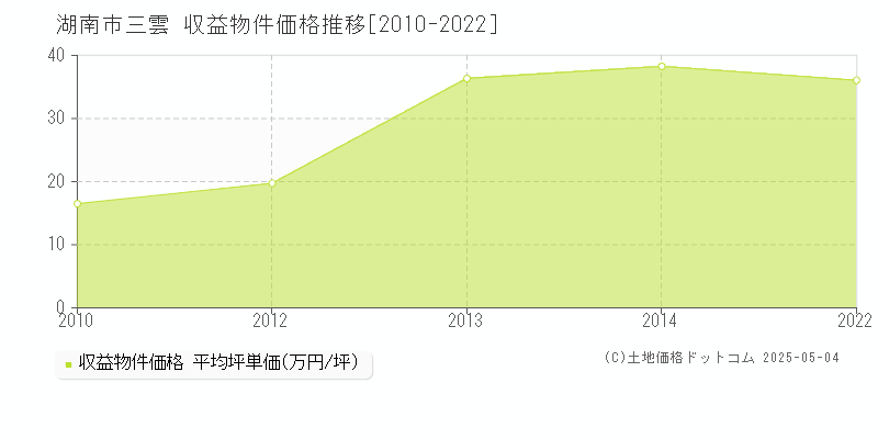 湖南市三雲のアパート価格推移グラフ 