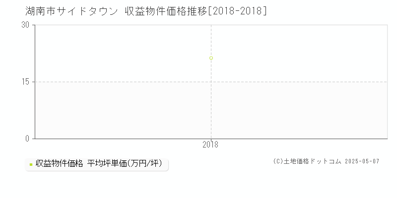 湖南市サイドタウンのアパート取引事例推移グラフ 