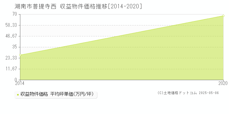 菩提寺西(湖南市)の収益物件価格推移グラフ(坪単価)[2014-2020年]