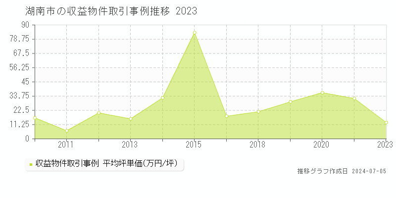 湖南市のアパート価格推移グラフ 