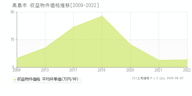高島市(滋賀県)の収益物件価格推移グラフ(坪単価)[2009-2022年]