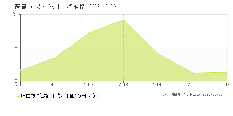 高島市全域のアパート価格推移グラフ 