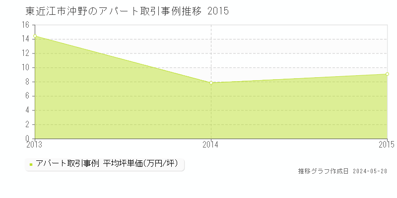東近江市沖野のアパート価格推移グラフ 