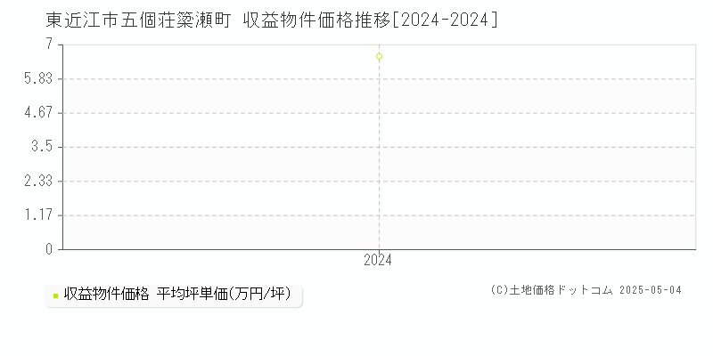 五個荘簗瀬町(東近江市)の収益物件価格推移グラフ(坪単価)[2024-2024年]