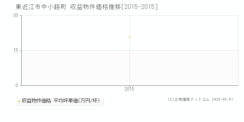 中小路町(東近江市)の収益物件価格推移グラフ(坪単価)[2015-2015年]