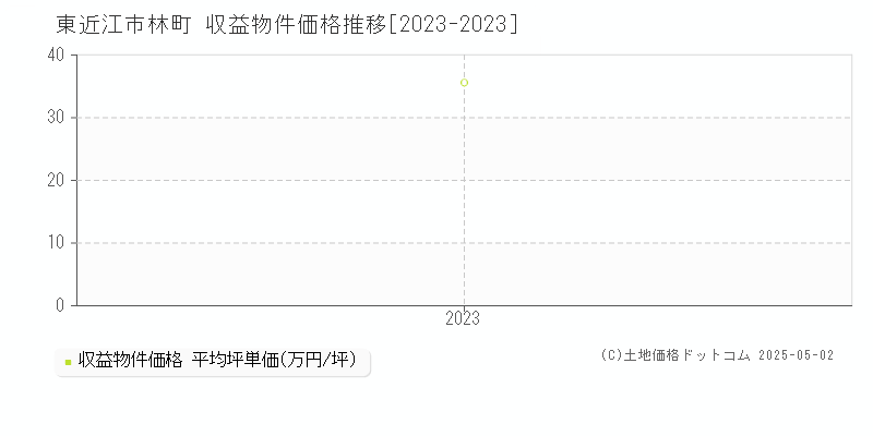 東近江市林町のアパート価格推移グラフ 