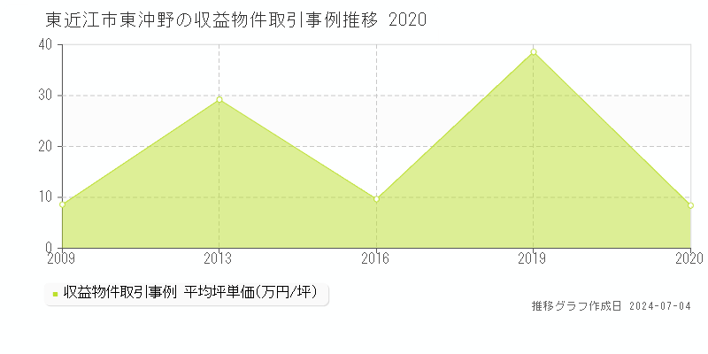 東近江市東沖野のアパート価格推移グラフ 