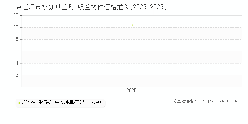 ひばり丘町(東近江市)の収益物件価格推移グラフ(坪単価)[2025-2025年]