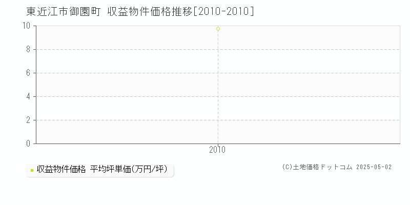 東近江市御園町のアパート価格推移グラフ 