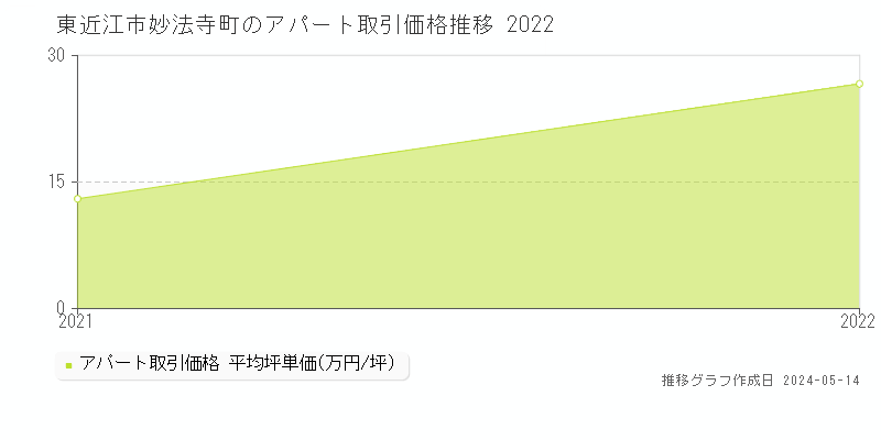東近江市妙法寺町のアパート価格推移グラフ 