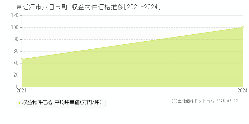 八日市町(東近江市)の収益物件価格推移グラフ(坪単価)[2021-2024年]