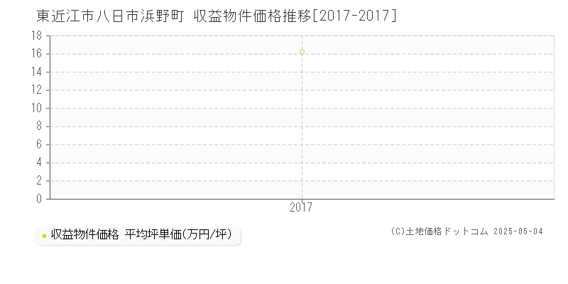 八日市浜野町(東近江市)の収益物件価格推移グラフ(坪単価)[2017-2017年]