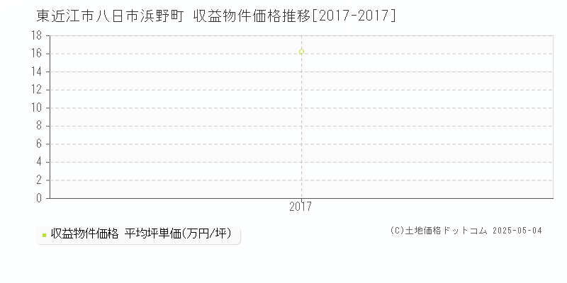 東近江市八日市浜野町のアパート価格推移グラフ 