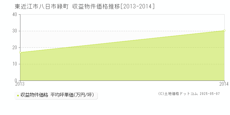 八日市緑町(東近江市)の収益物件価格推移グラフ(坪単価)[2013-2014年]