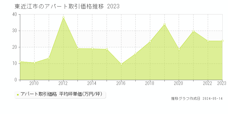 東近江市のアパート価格推移グラフ 