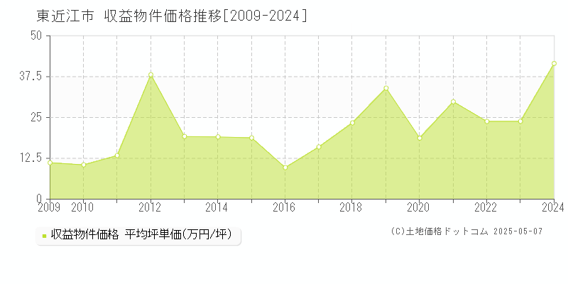 東近江市(滋賀県)の収益物件価格推移グラフ(坪単価)[2009-2024年]