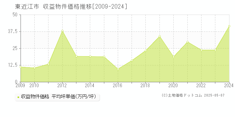 東近江市のアパート価格推移グラフ 